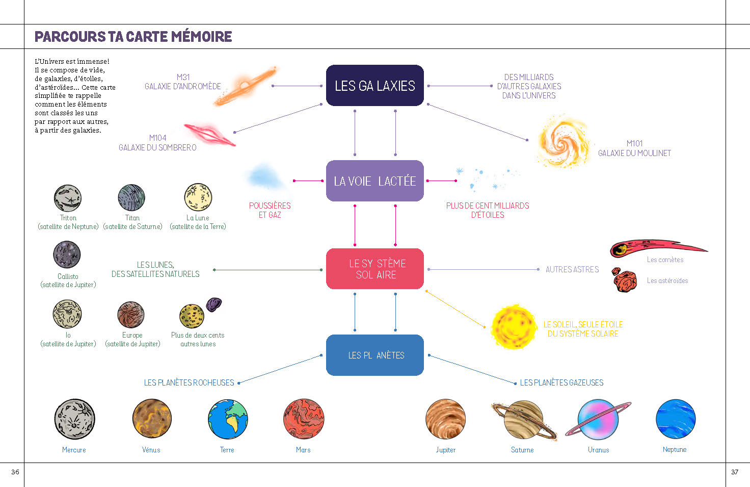 LA RONDE DES PLANETES