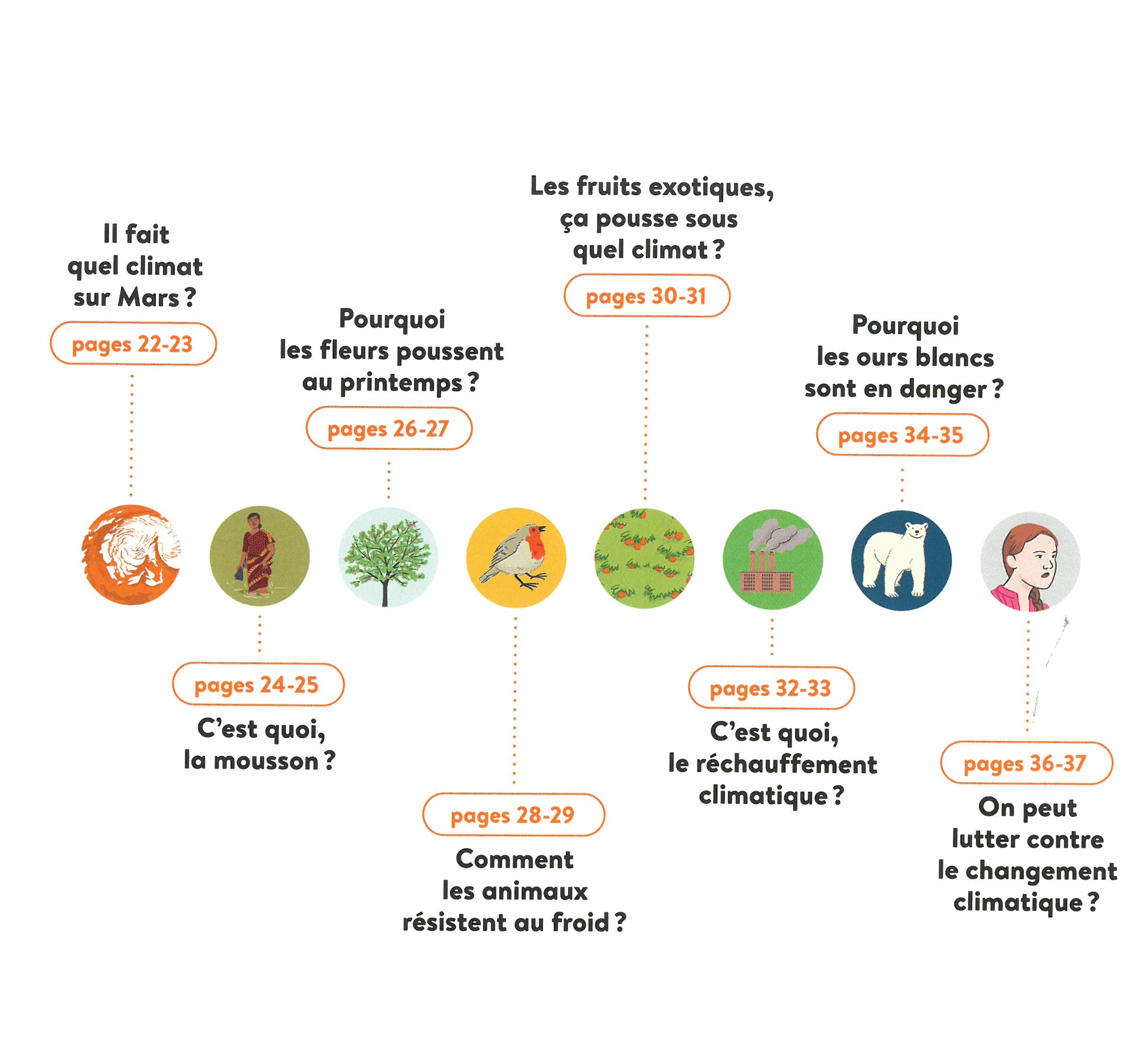 LE CLIMAT ET LES SAISONS