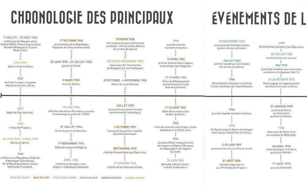 LA GUERRE FROIDE