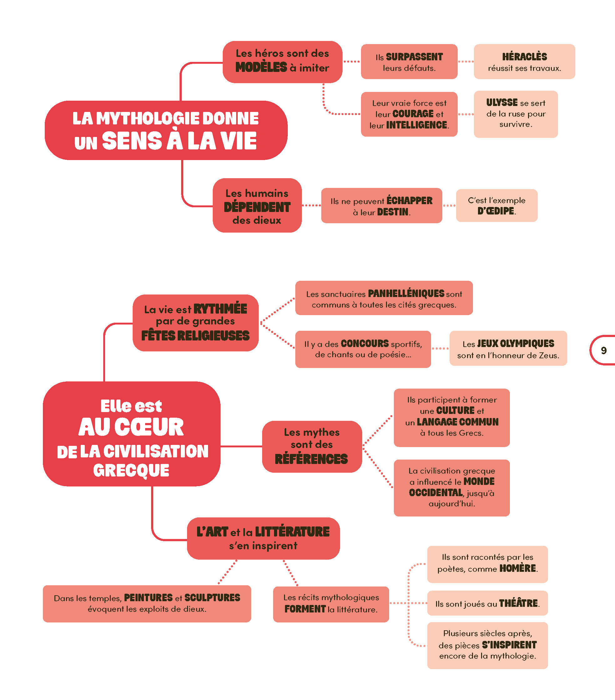 LA MYTHOLOGIE EN CARTES MENTALES