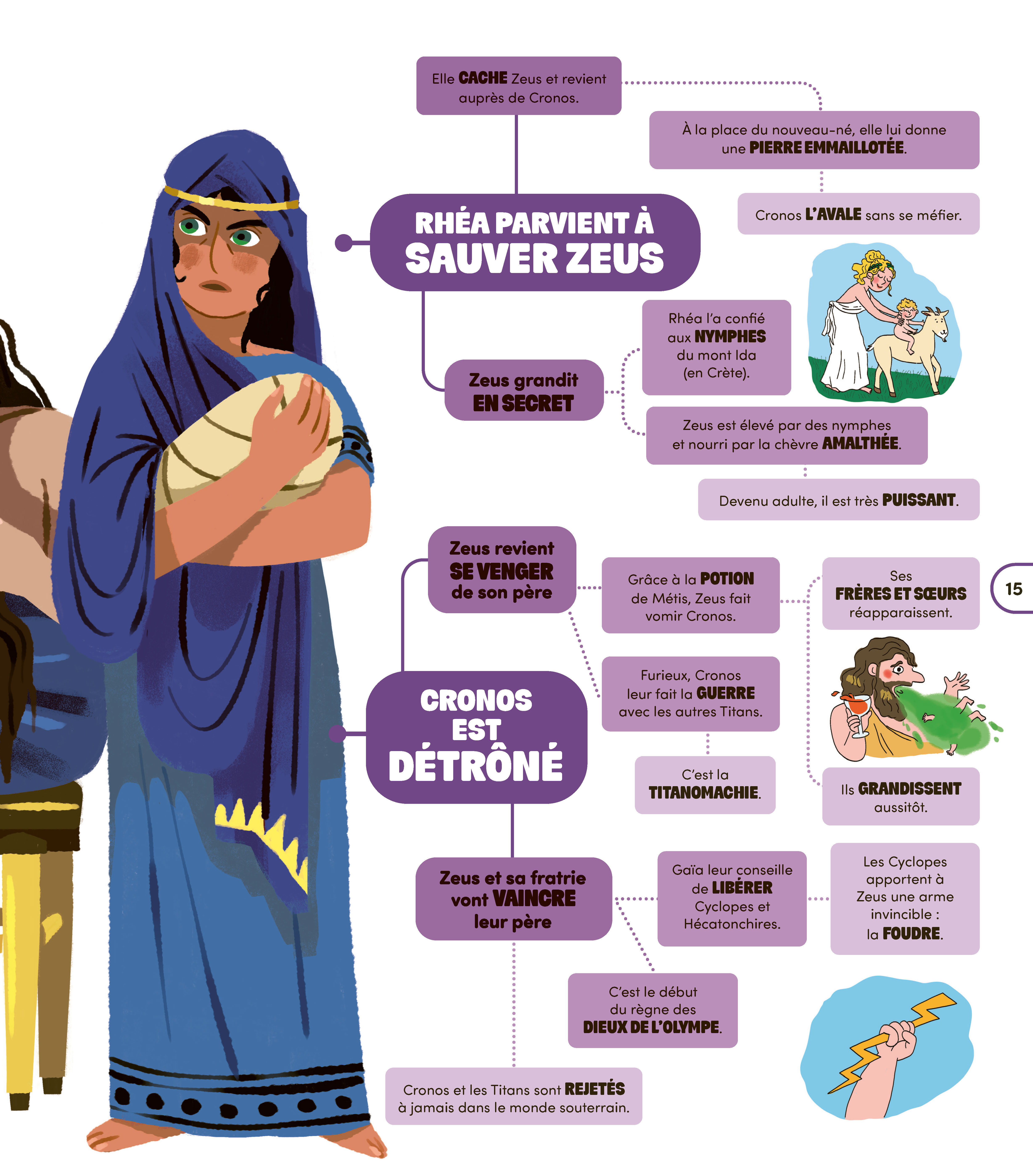 LA MYTHOLOGIE EN CARTES MENTALES