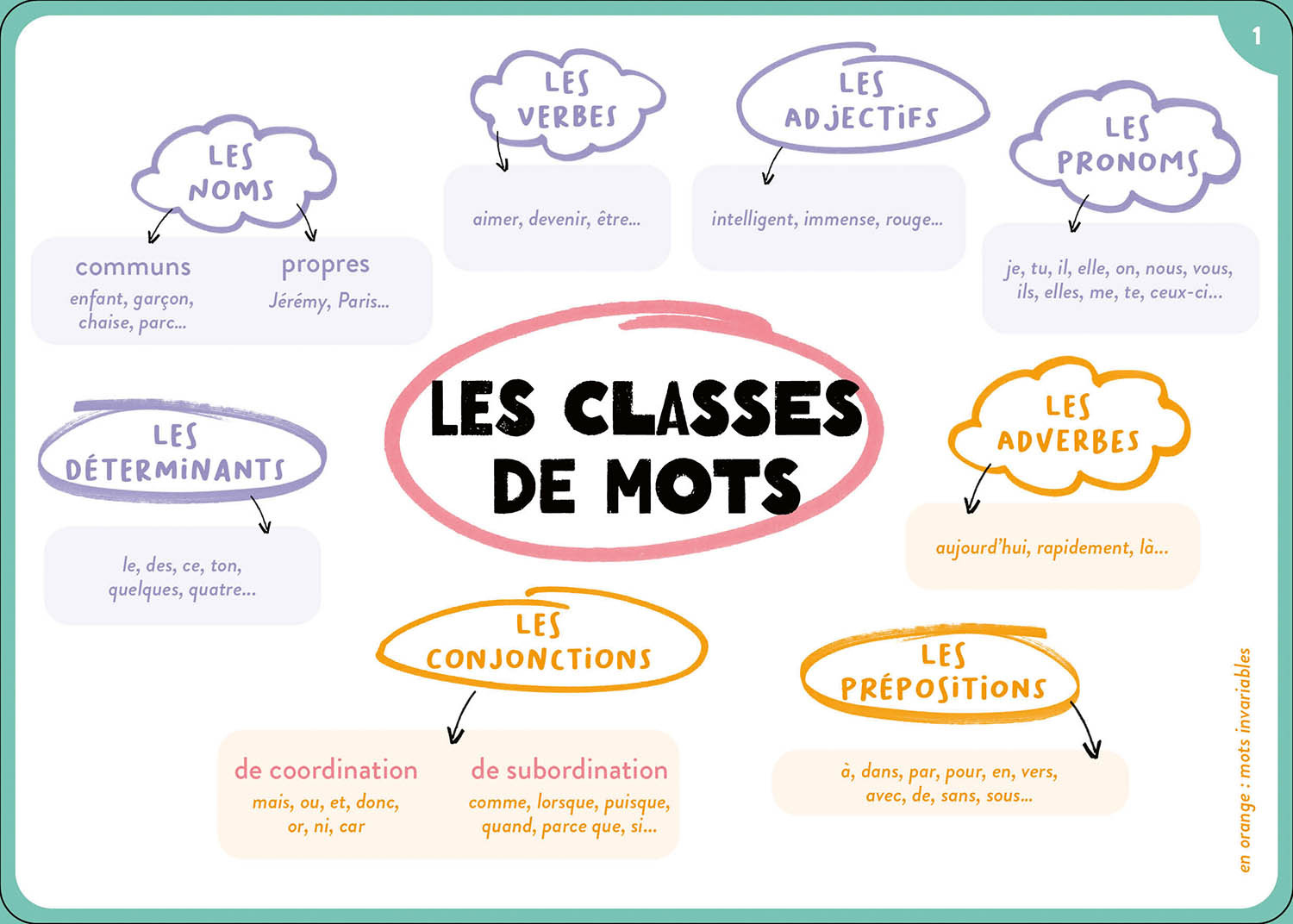 TOUT LE PROGRAMME DE 6E - 100 CARTES MENTALES 