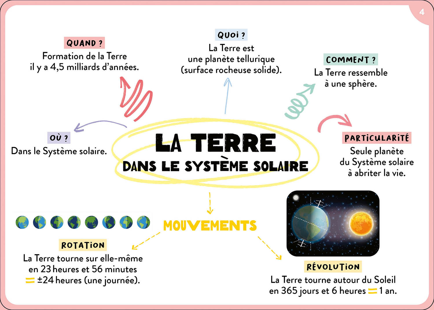TOUT LE PROGRAMME DE 6E - 100 CARTES MENTALES 