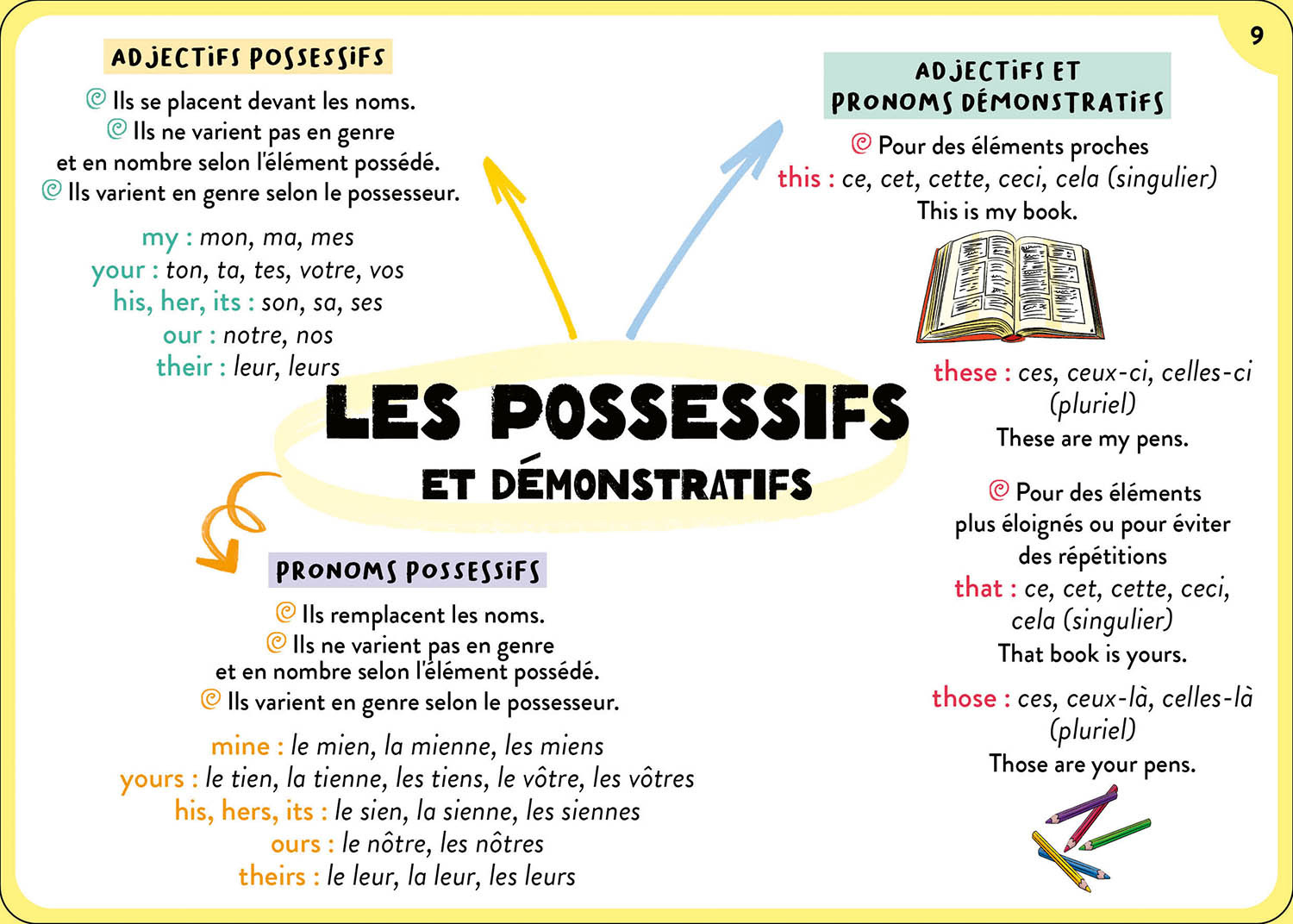 TOUT LE PROGRAMME DE 6E - 100 CARTES MENTALES 