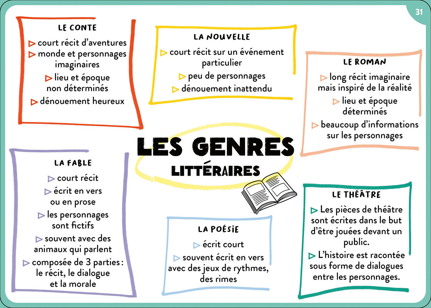TOUT LE PROGRAMME DE 6E - 100 CARTES MENTALES 