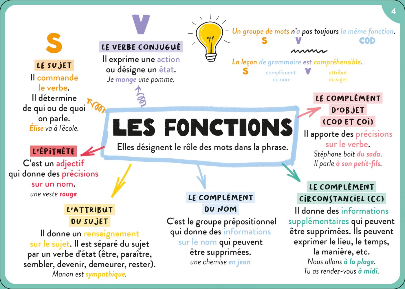TOUT LE PROGRAMME DE 5E - 100 CARTES MENTALES 