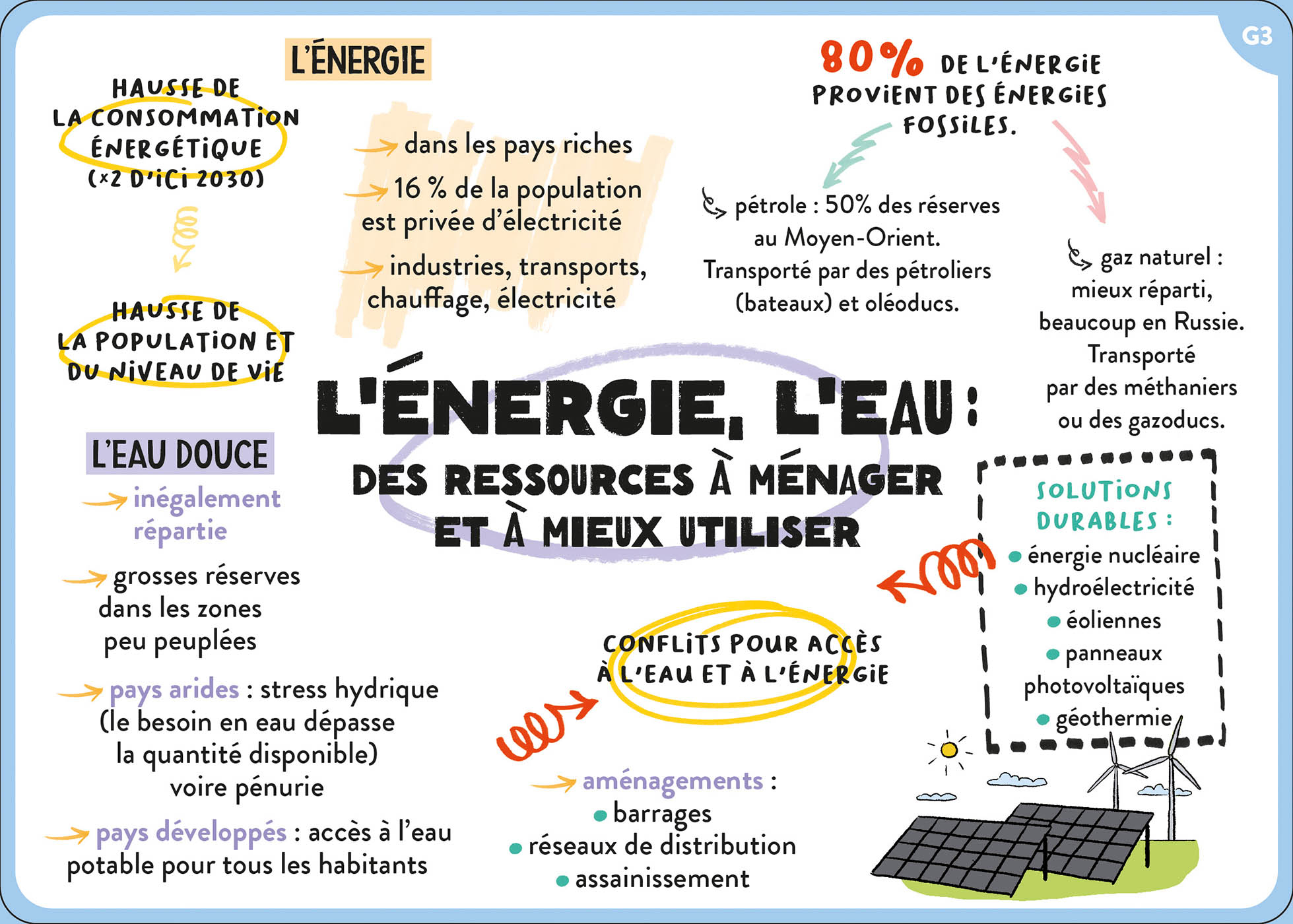 TOUT LE PROGRAMME DE 5E - 100 CARTES MENTALES 
