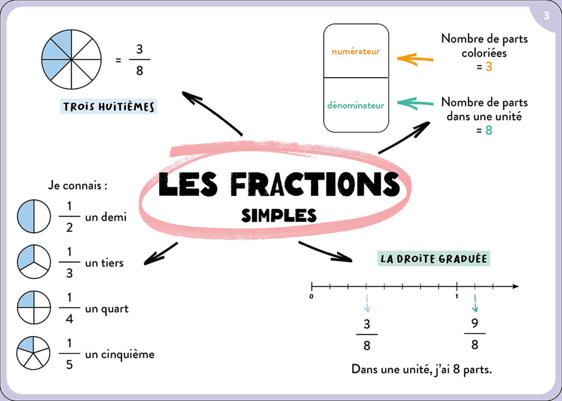 100 Cartes Mentales - Tout Le Programme De Cm2 100 Cartes Mentales - Tout Le Programme De Cm2