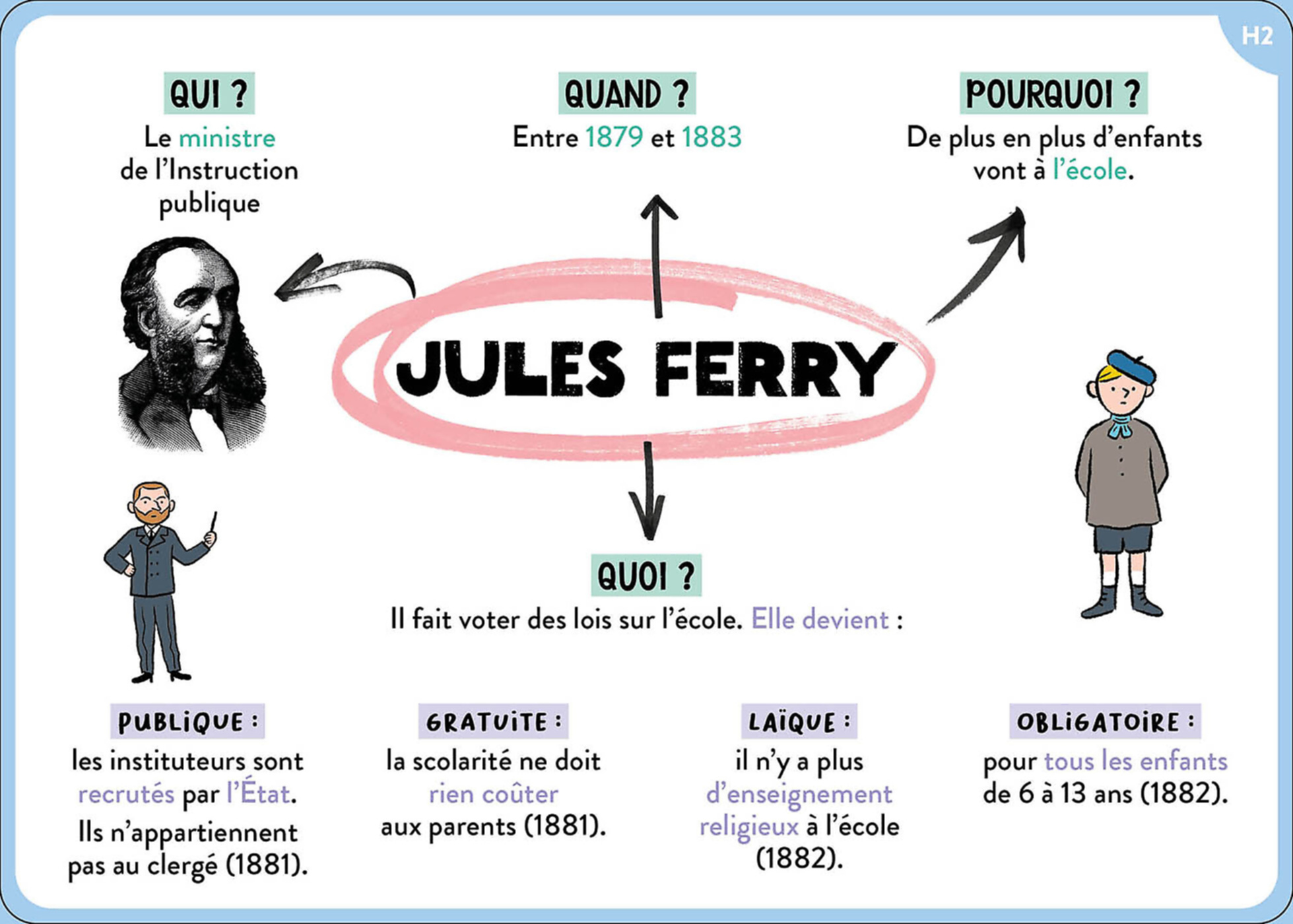 100 Cartes Mentales - Tout Le Programme De Cm2