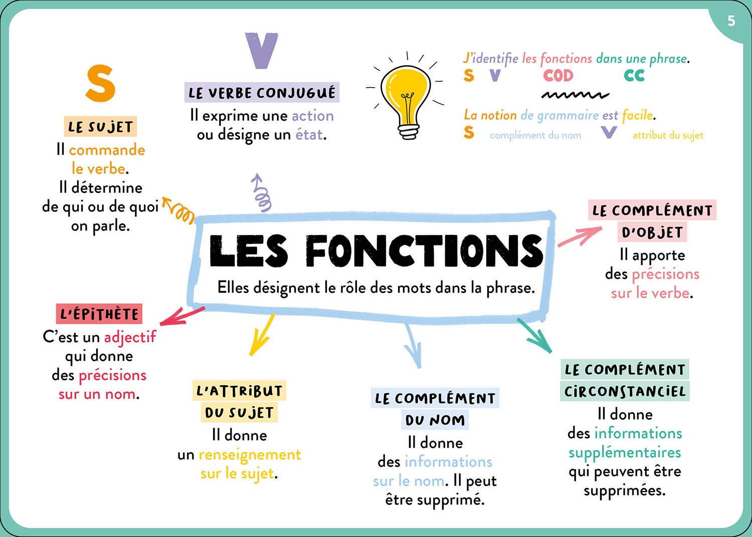 100 Cartes Mentales - Tout Le Programme De Cm2