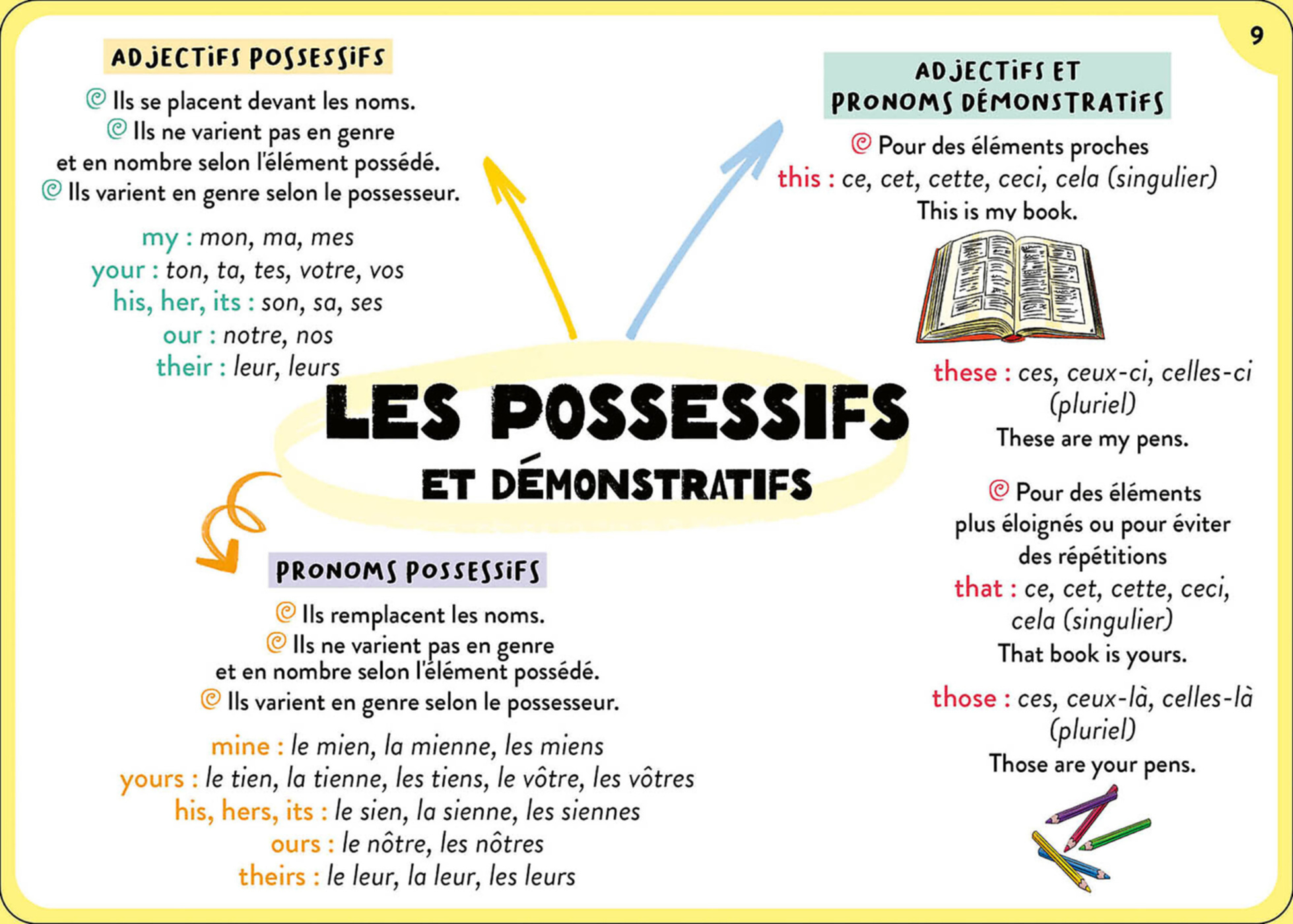 100 Cartes Mentales - Tout Le Programme De 6E