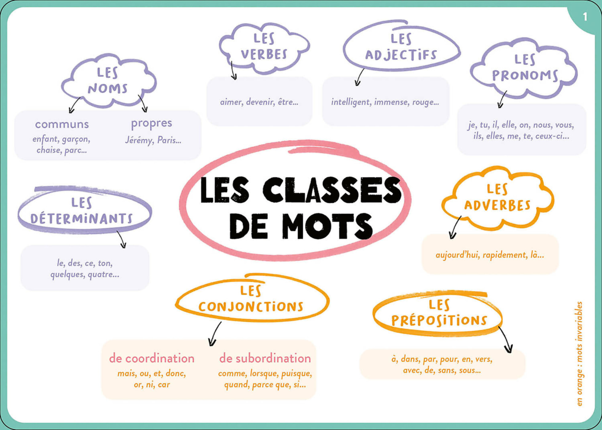 100 Cartes Mentales - Tout Le Programme De 6E
