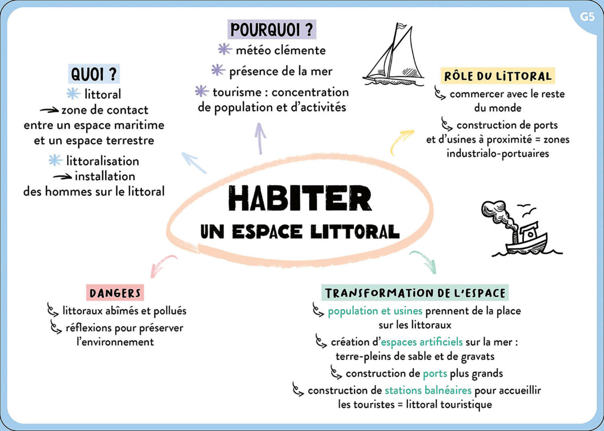 100 Cartes Mentales - Tout Le Programme De 6E