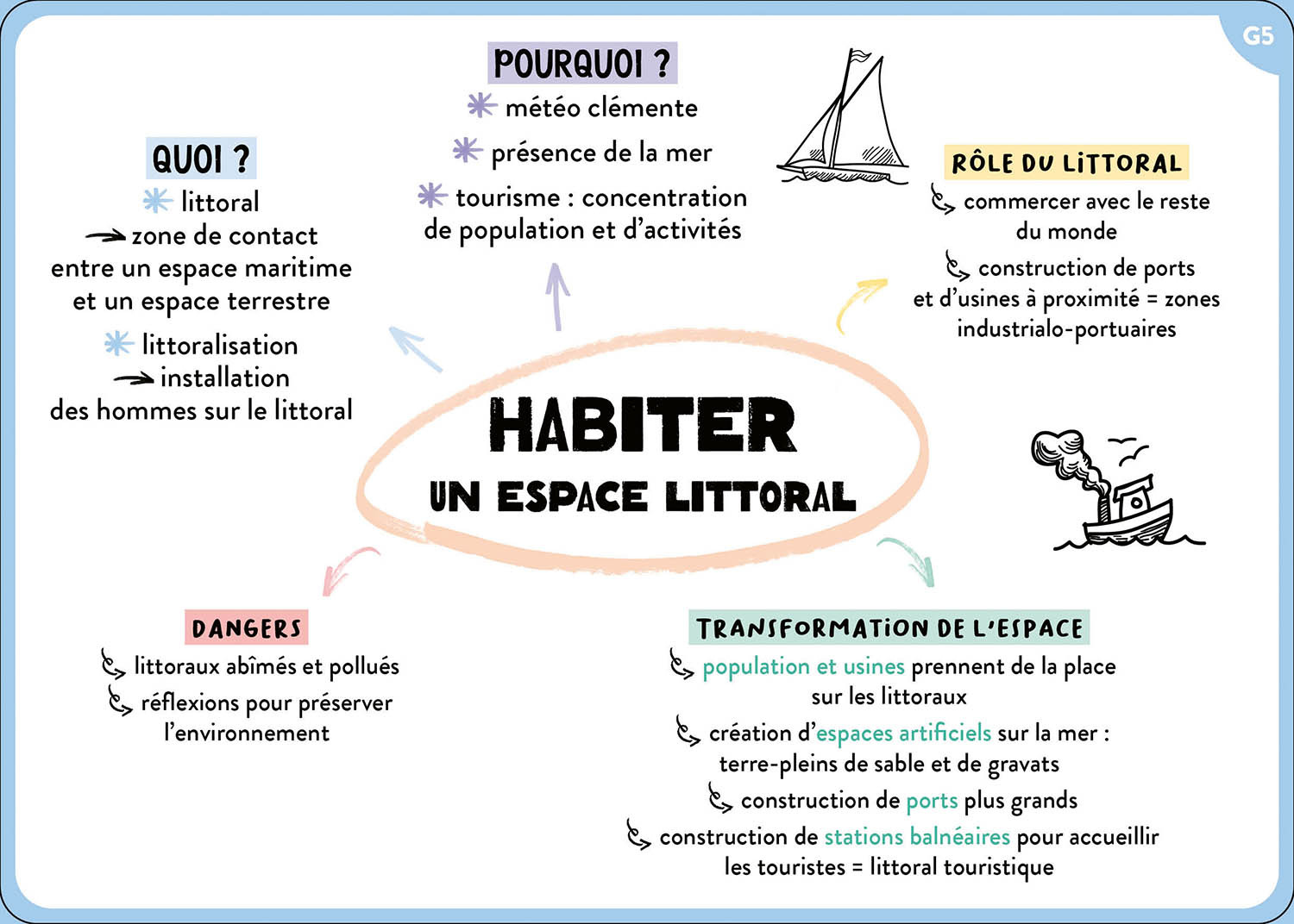 100 Cartes Mentales - Tout Le Programme De 6E