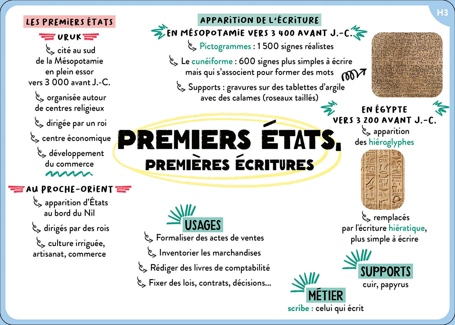 100 Cartes Mentales - Tout Le Programme De 6E