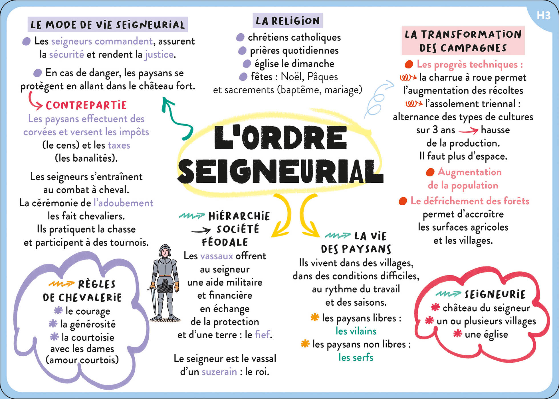 100 Cartes Mentales - Tout Le Programme De 5E