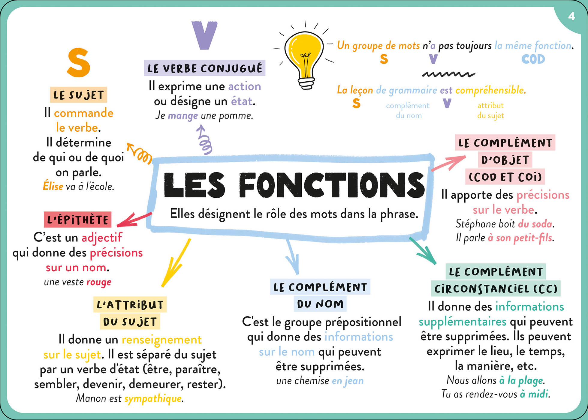 100 Cartes Mentales - Tout Le Programme De 5E
