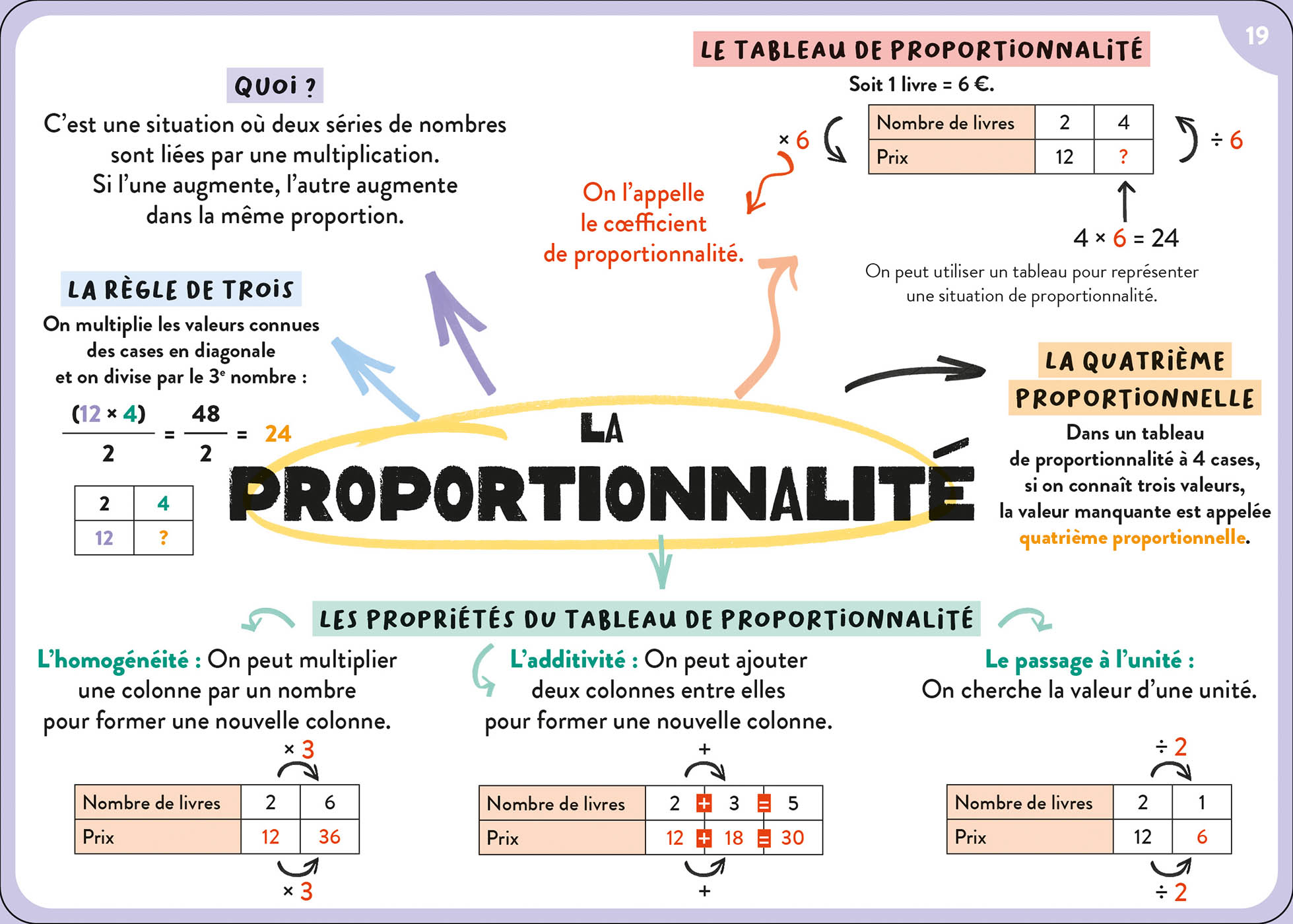 100 Cartes Mentales - Tout Le Programme De 5E
